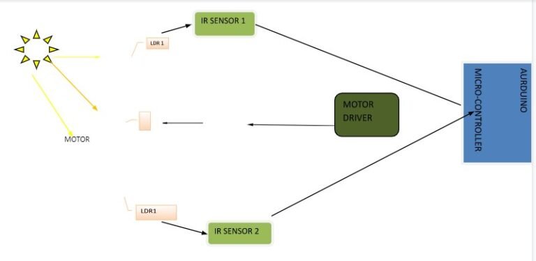 SINGLE AXIS SOLAR TRACKING DEVICE BASED ON ARDUINO by sonam – SR Robotics